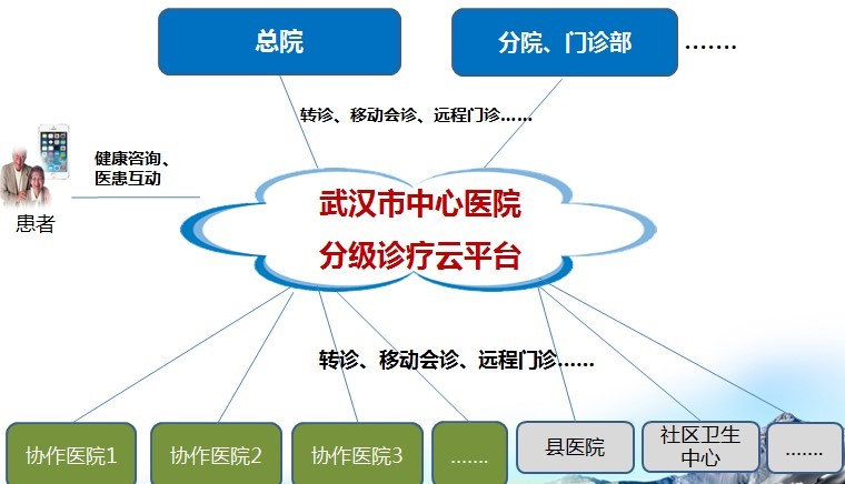 武汉市中心医院 以互联网思维重塑就医流程，赋能信息技术咨询服务